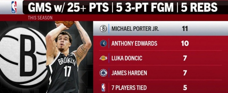 BB体育网站-本季单场25分5板5三分榜：小波特11场第一 华子第二 077&amp;哈登第三