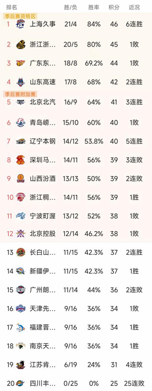BB体育娱乐-随着广东16分惨败辽宁，吉林复仇山西，CBA最新排名出炉！
